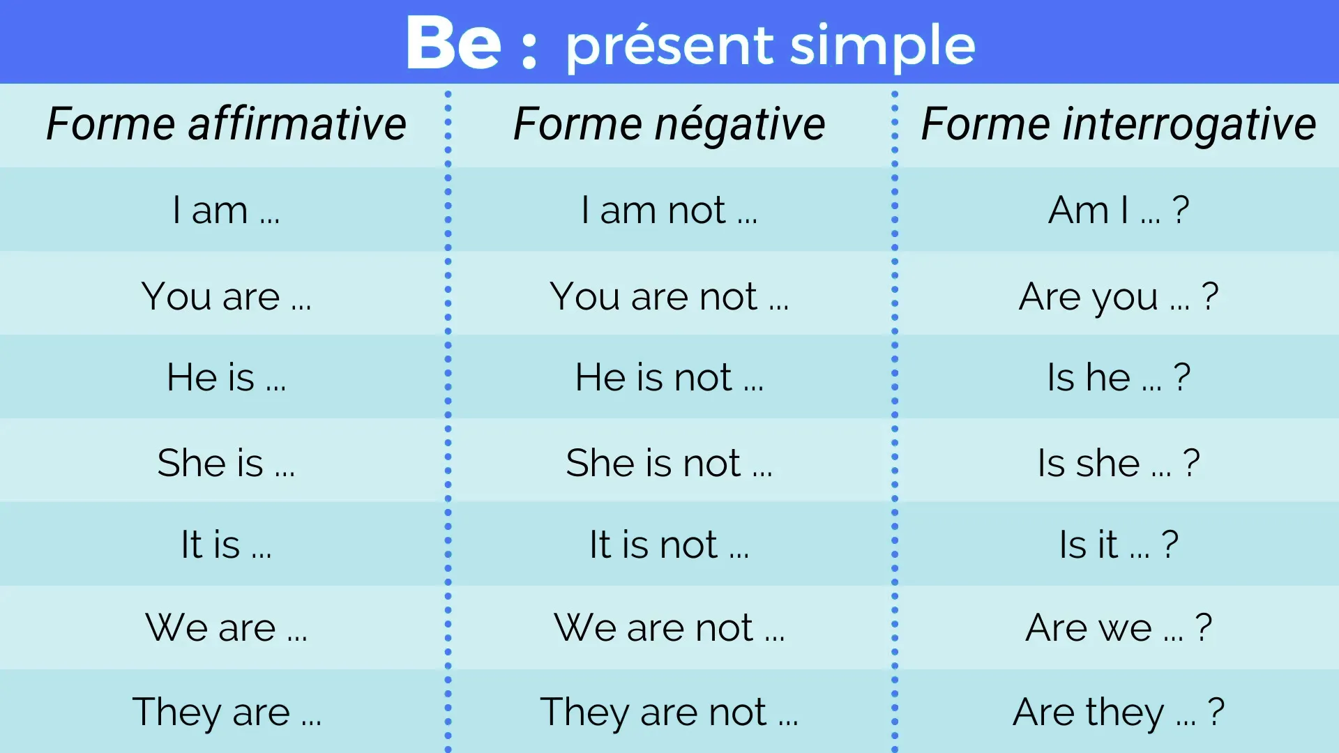 Conjugez le verbe être en anglais au présent simple