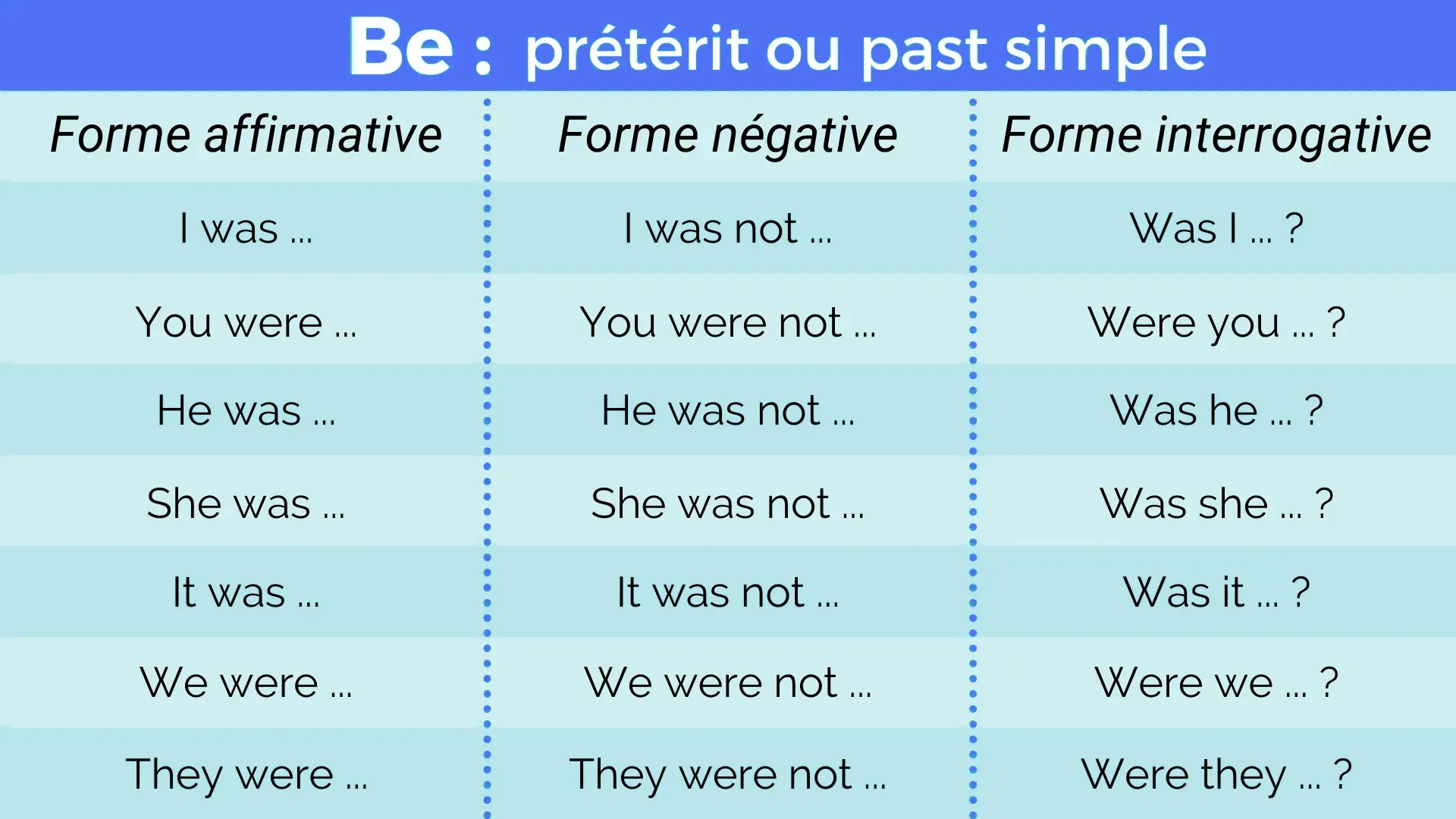 Conjugez le verbe être anglais au prétérit