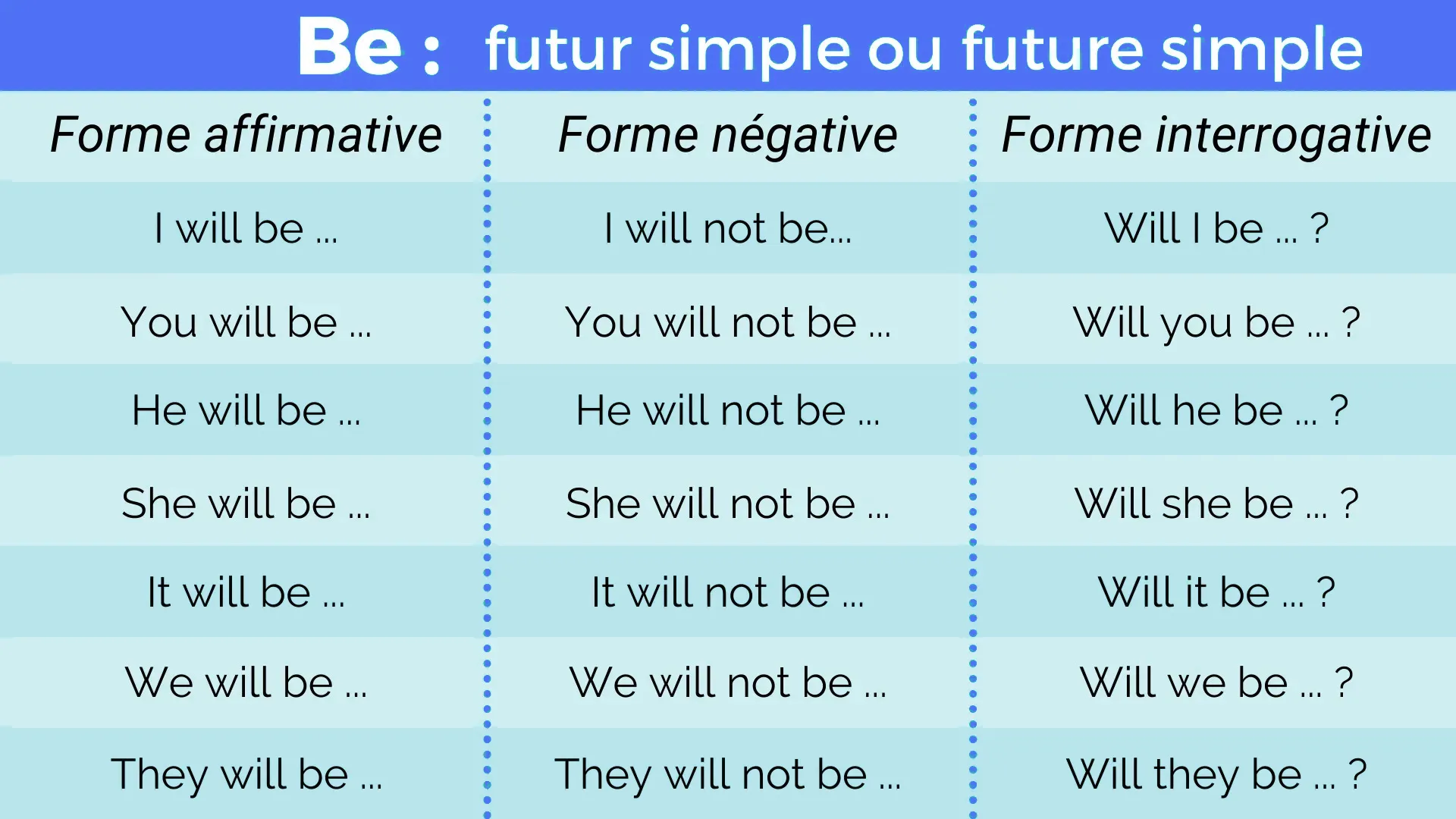 Conjugez le verbe être au futur simple