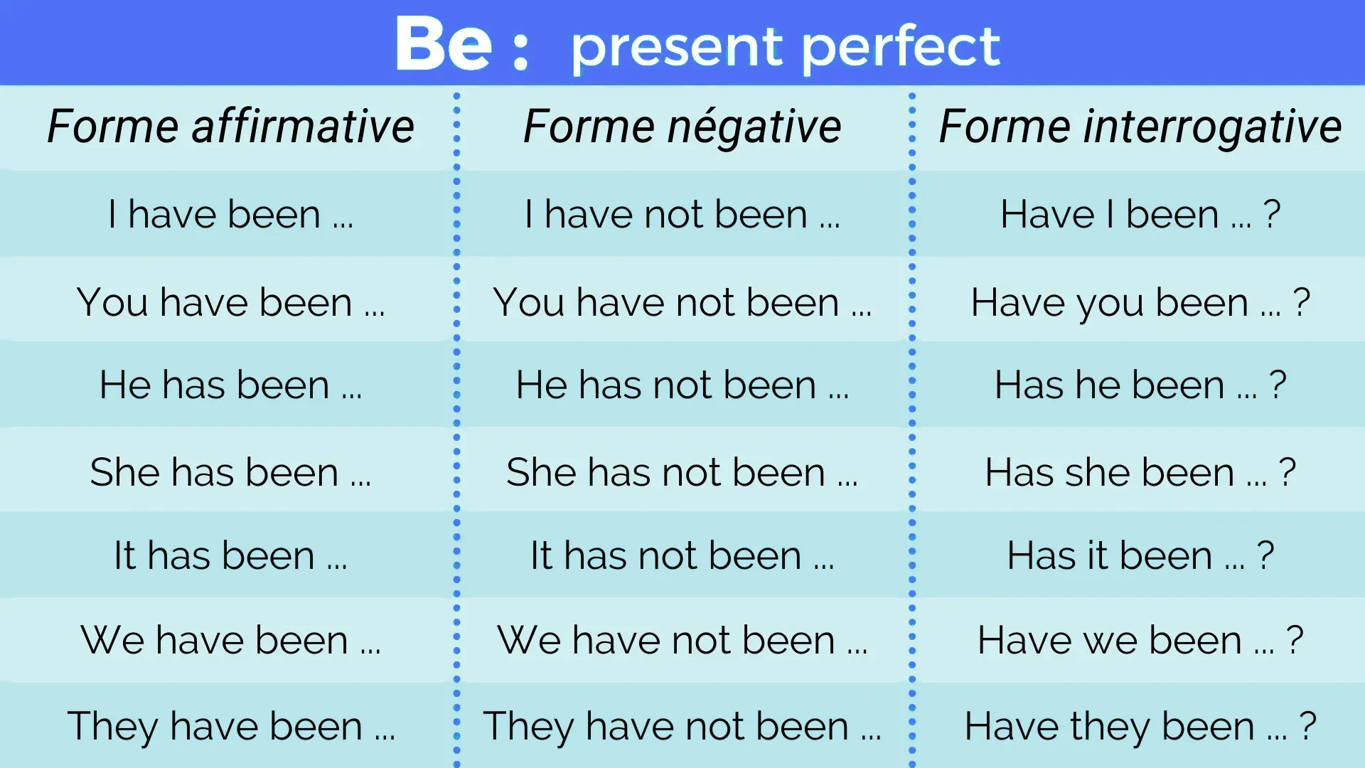 Apprenez la conjugaison du verbe être anglais au present perfect