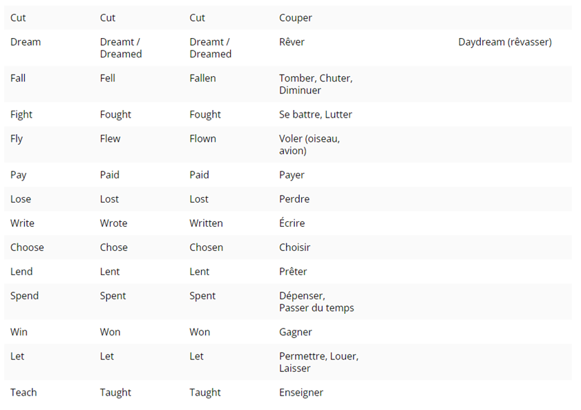 tableau listant la conjugaison des verbes irréguliers en anglais niveau B1 et leur traduction