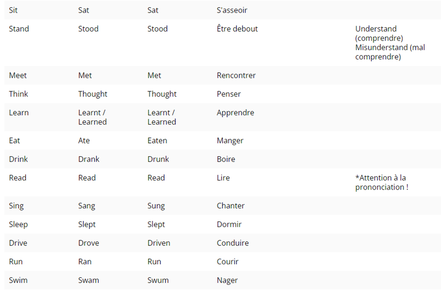 tableau listant la conjugaison des verbes irréguliers anglais de niveau A2 et leur traduction