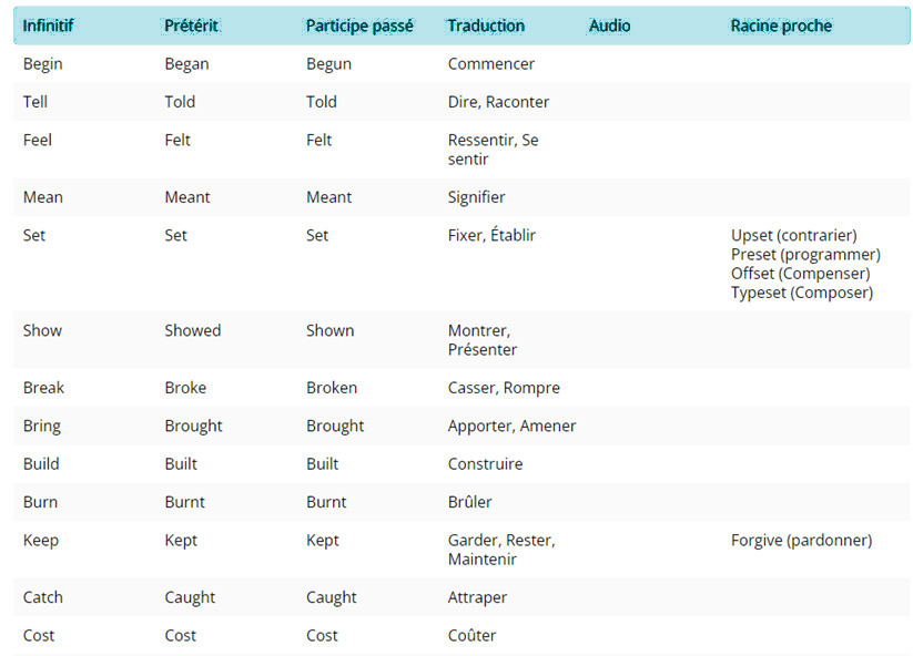 Liste des verbes irréguliers en langue anglais niveau B1