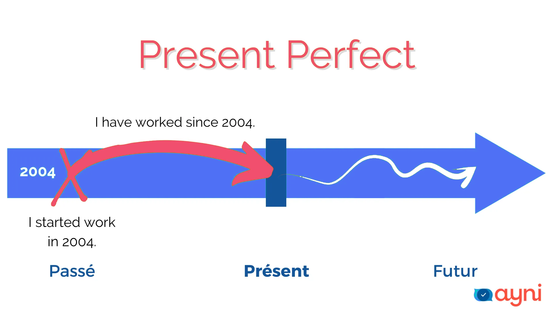 Utilisation du présent perfect niveau A2