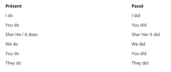 Tableau de conjugaison de l'auxiliaire DO en anglais au présent et au passé