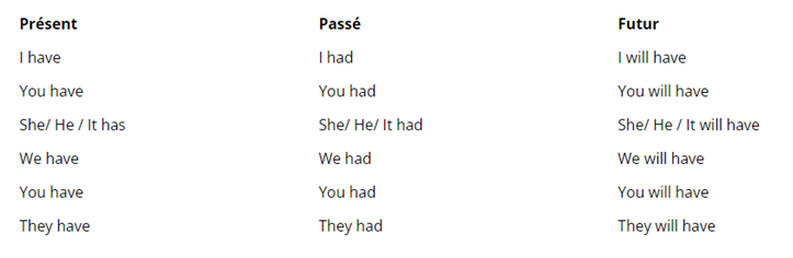Tableau de conjugaison de l'auxiliaire avoir (HAVE) en anglais au présent, passé et futur