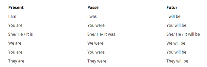 Tableau de conjugaison de l'auxiliaire être (BE) en anglais au présent, passé et futur