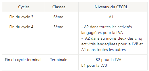 Tableau montrant les différents niveaux en anglais estimé pour le collège et lycée