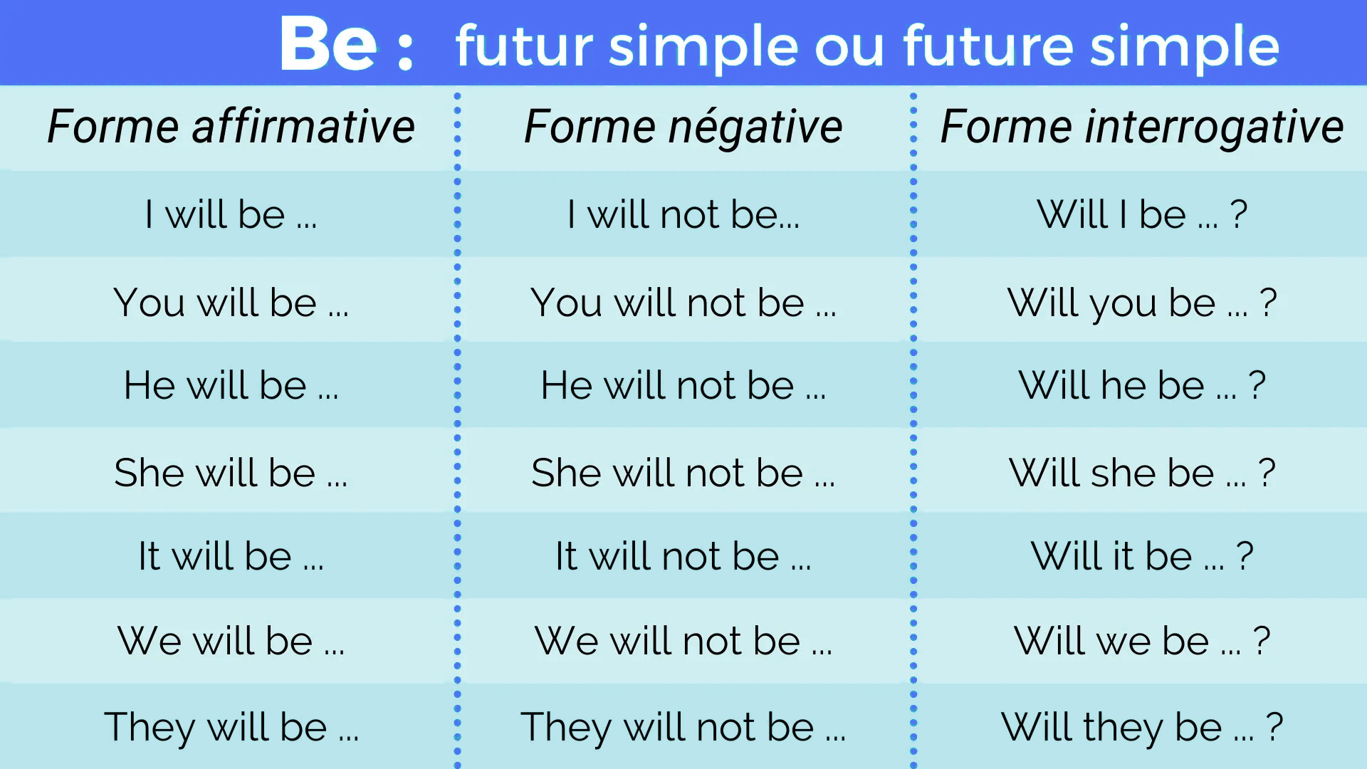 Conjugez le verbe être au futur simple