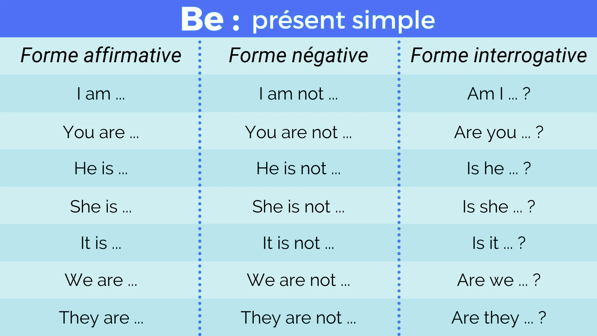 Conjugez le verbe être en anglais au présent simple