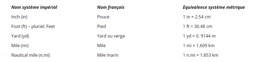 Tableau des unités de mesure de distance anglaises avec conversions métriques : miles, inches, feet