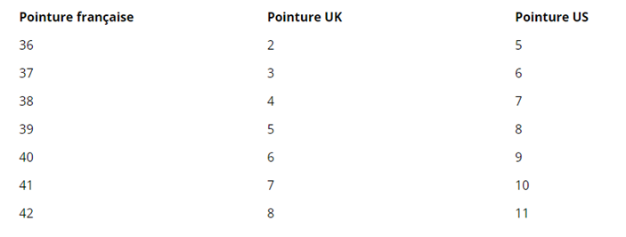 Tableau de conversion des pointures de chaussures femme entre France, Royaume-Uni et États-Unis