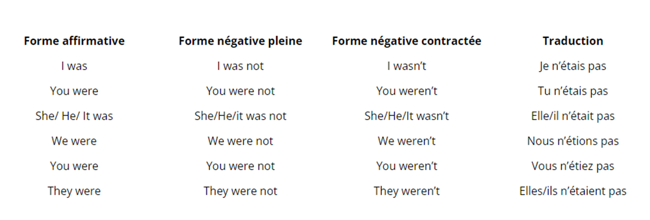 tableau de conjugaison de be au passé