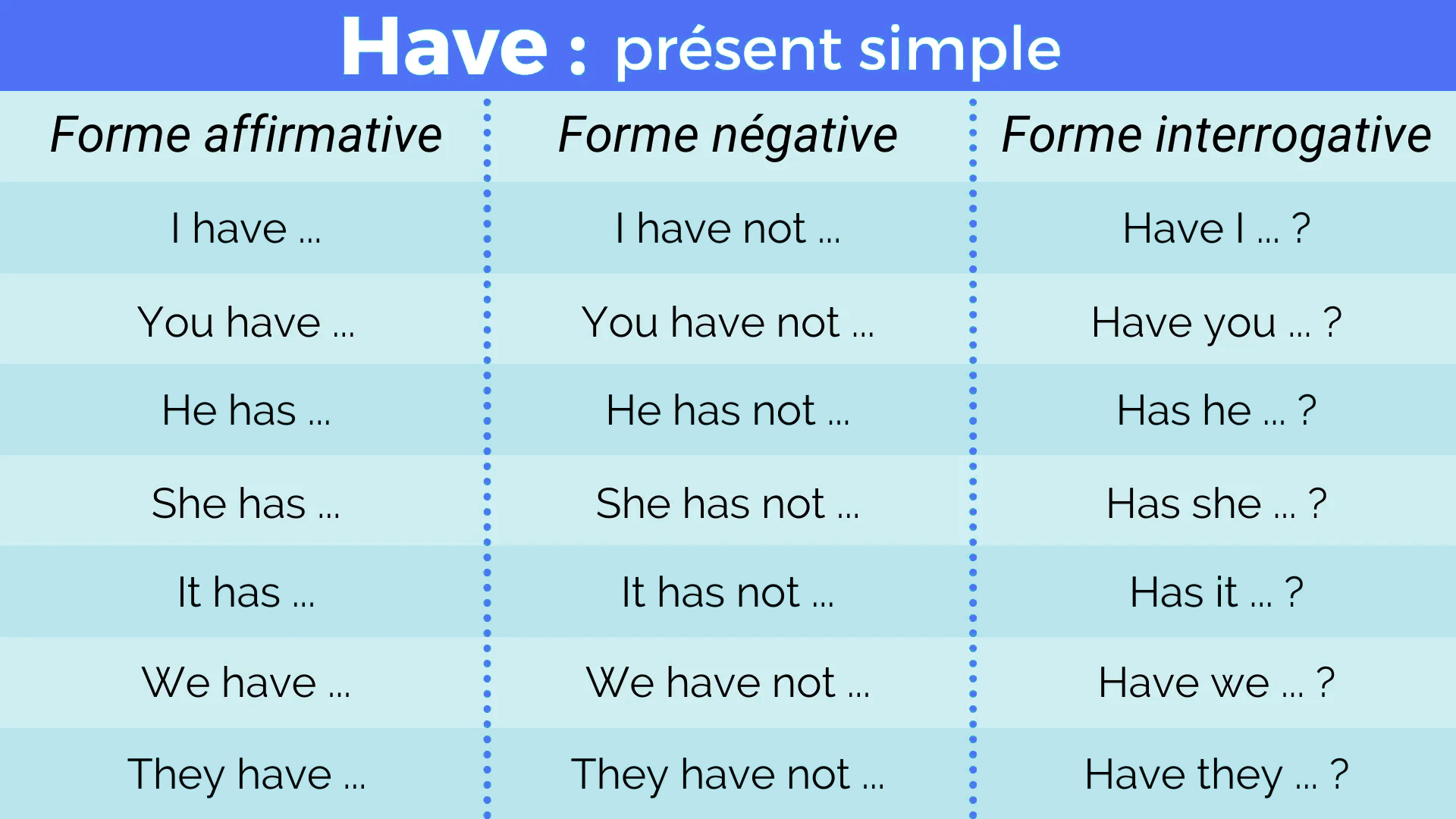 Tableau de conjugaison du verbe avoir en anglais niveau A1