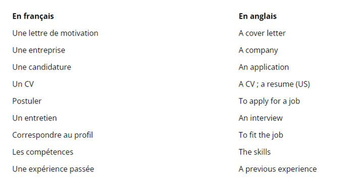 Tableau du vocabulaire essentiel pour rédiger une lettre de motivation en anglais