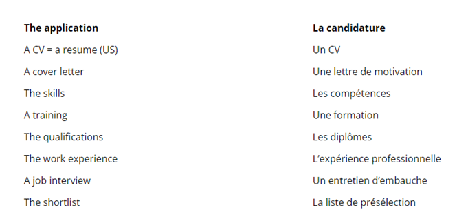 Tableau du vocabulaire spécifique à l'entretien d'embauche en anglais