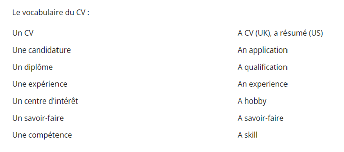 Tableau des principaux termes du CV en anglais : resume, curriculum vitae, cover letter, references