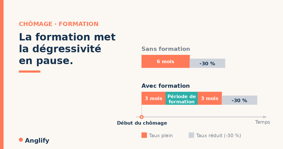 Dégressivité de l'allocation chômage : comment une formation peut repousser la baisse