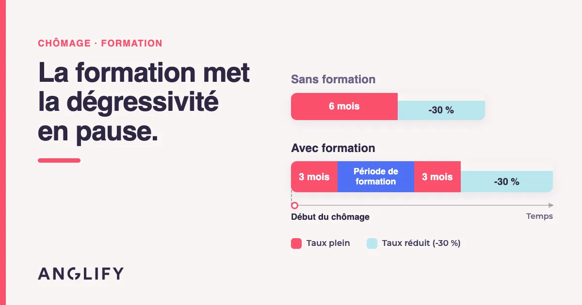 Dégressivité de l'allocation chômage : comment une formation peut repousser la baisse