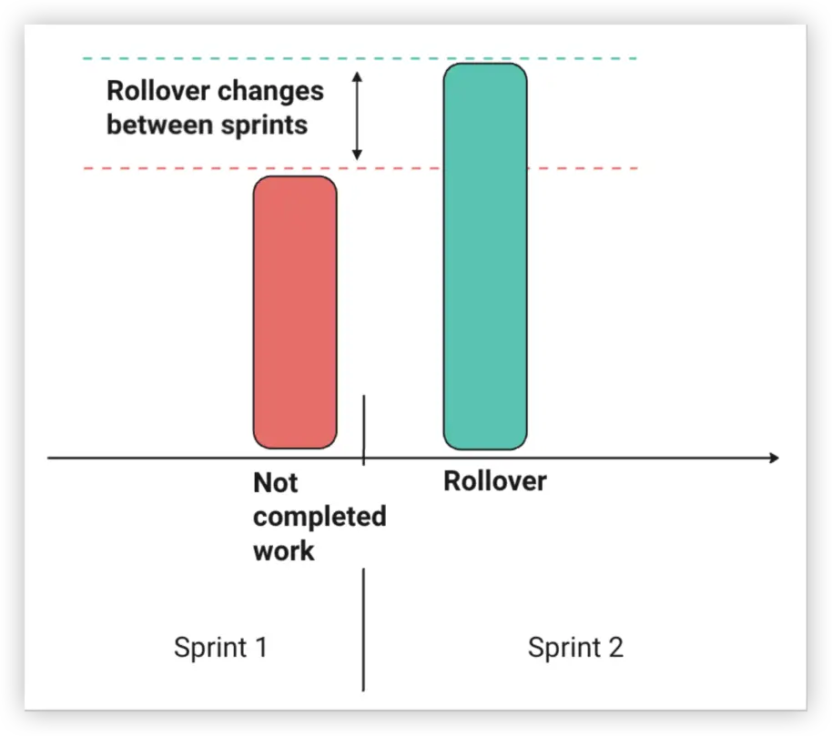 Sprint rollover metric explained