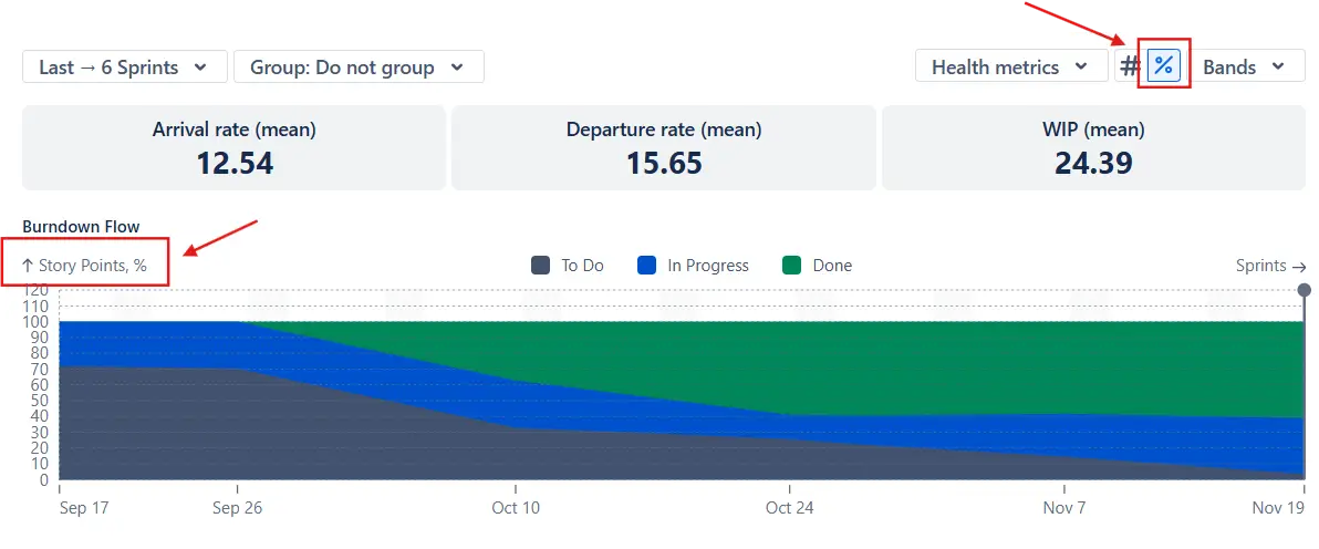 Cumulative Flow Diagram in Scrum in percentage view