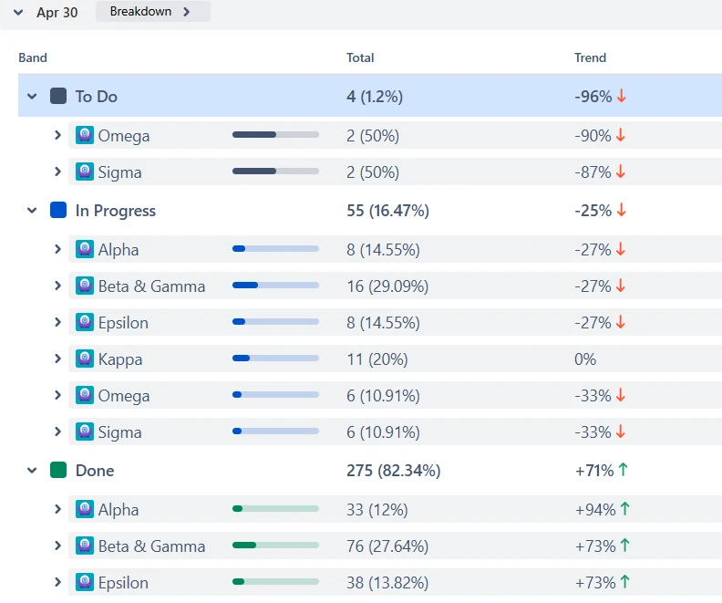 Cumulative flow diagram in SAFe: Breakdown by team