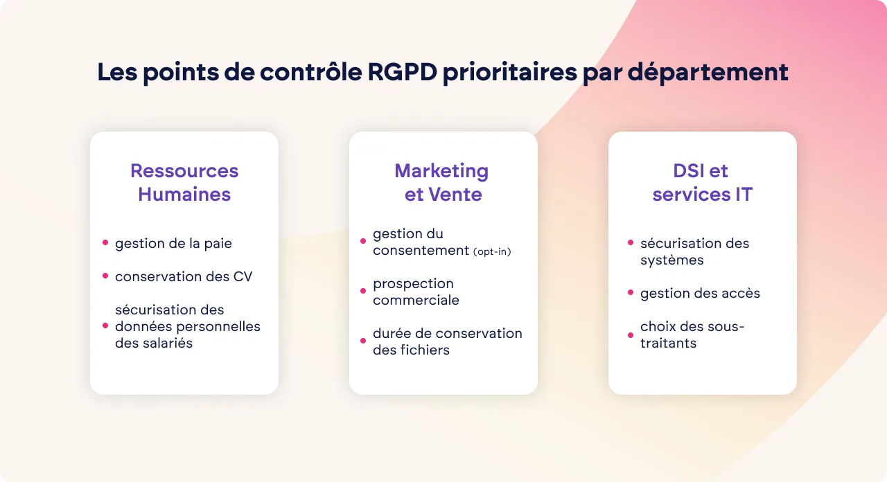 Infographie présentant les points de contrôle RGPD prioritaires par département : RH, Marketing et Informatique.