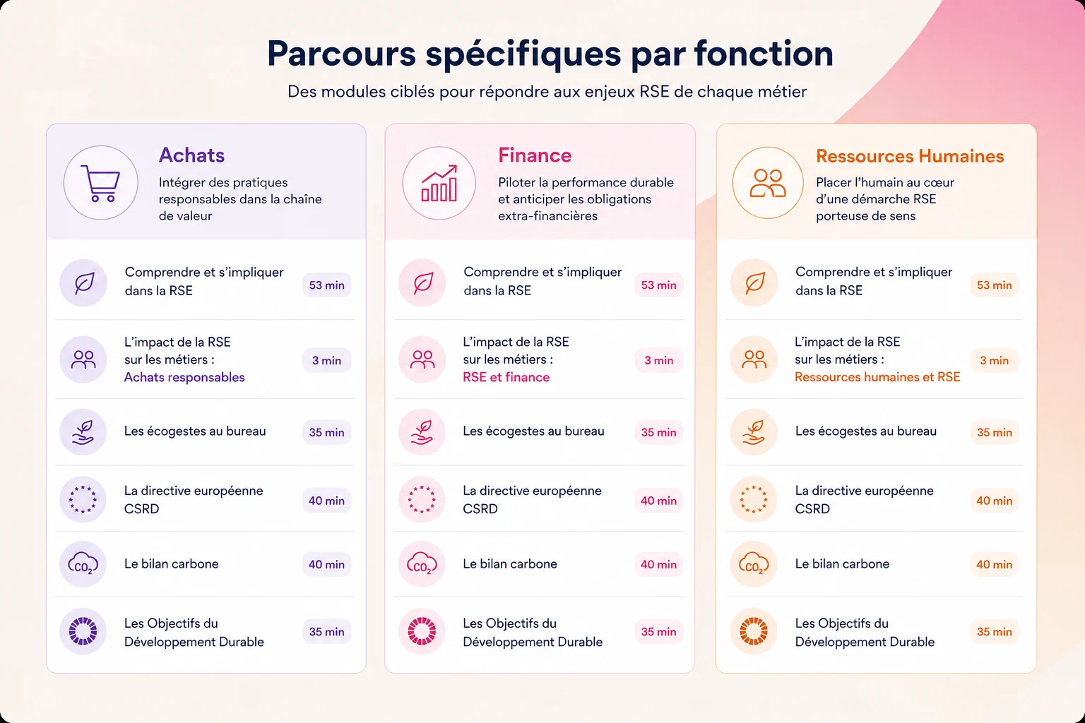 Infographie présentant les parcours spécifiques par fonction, illustrant les modules dédiés aux Achats, à la Finance et aux Ressources Humaines