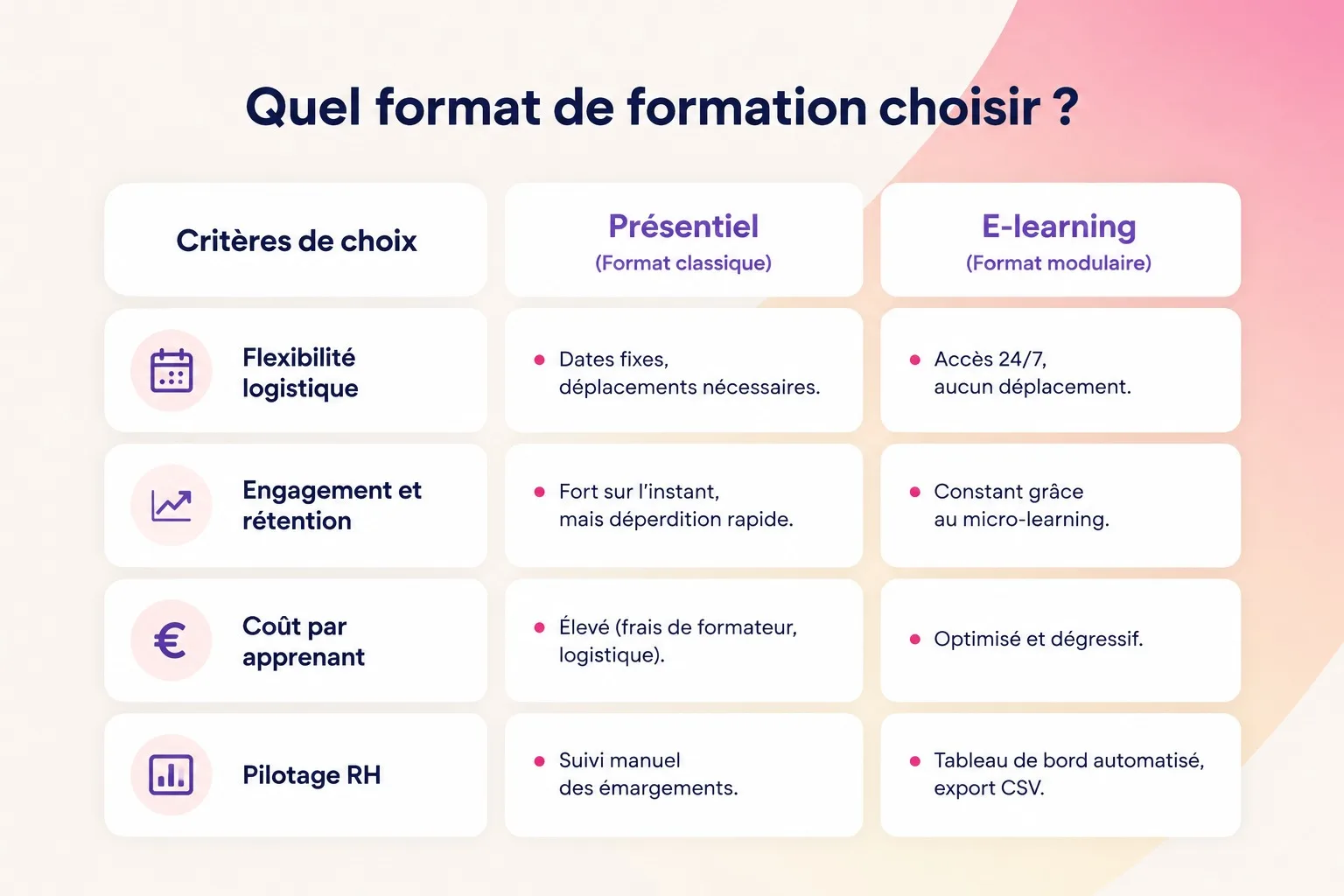 Tableau comparatif opposant les coûts, la durée de déploiement, la flexibilité opérationnelle et le taux de complétion entre le présentiel classique et notre solution e-learning modulaire.