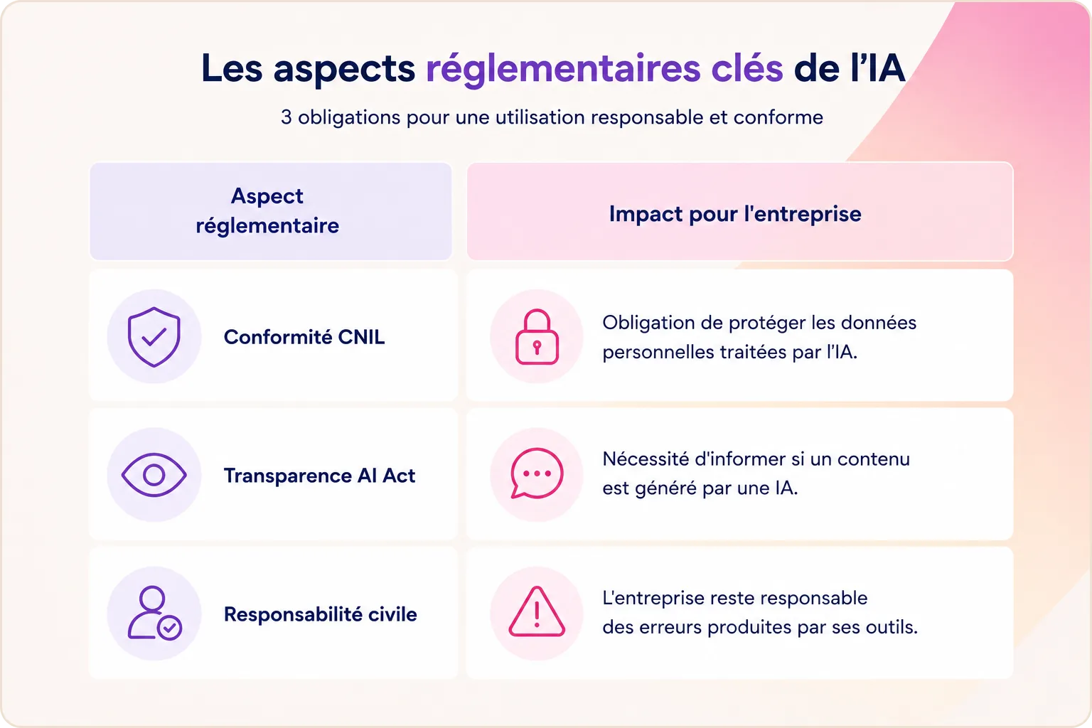 Tableau des 3 obligations réglementaires de l'IA : conformité CNIL, transparence AI Act, responsabilité civile de l'entreprise