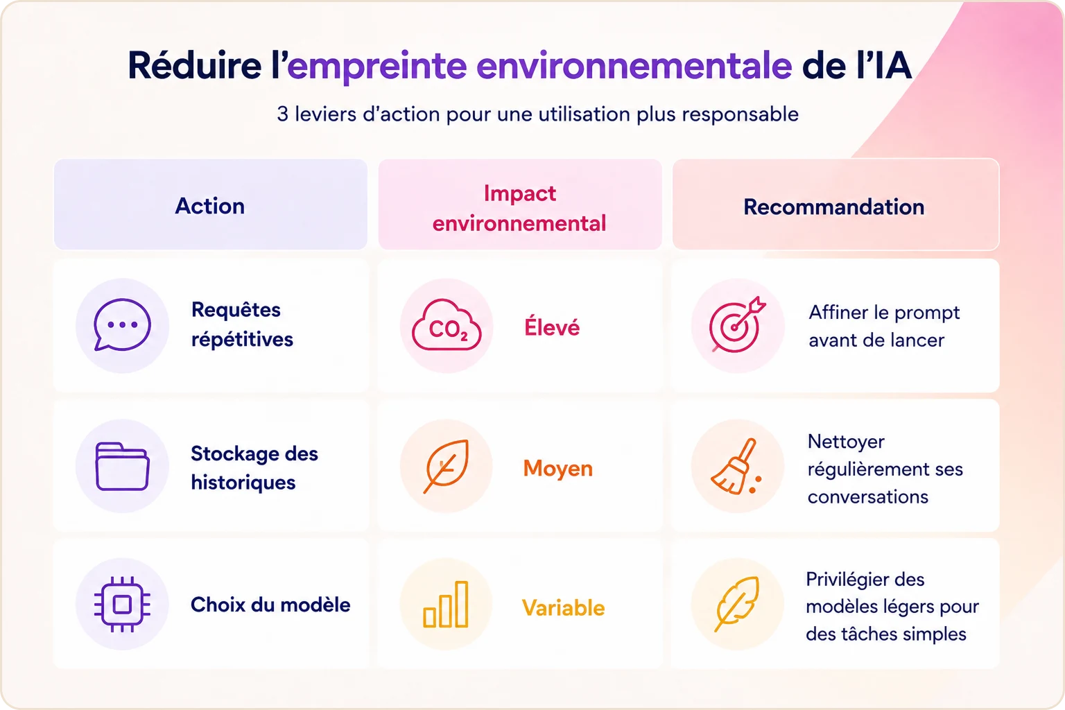 Tableau des 3 leviers pour réduire l'empreinte environnementale de l'IA : requêtes répétitives, stockage des historiques et choix du modèle, avec recommandation pour chaque action