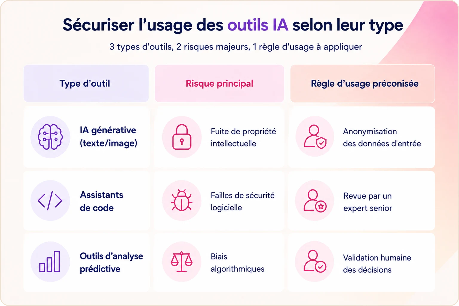 Tableau comparatif des 3 types d'outils IA (générative, assistants de code, analyse prédictive), leur risque principal et la règle d'usage préconisée pour chacun