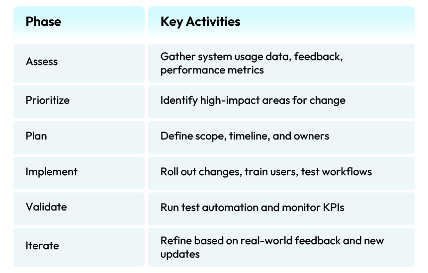 Post go live cycle