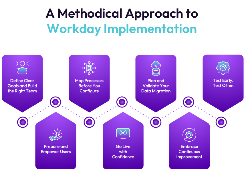 Workday Implementation