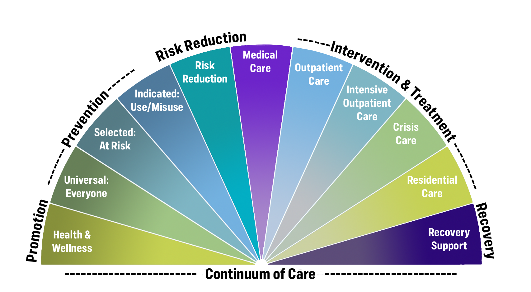 Continuum of Care Icon
