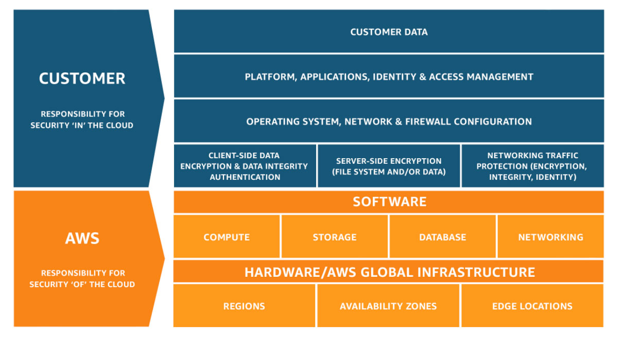 31 Modèle de responsabilités partagées AWS_V2.59
