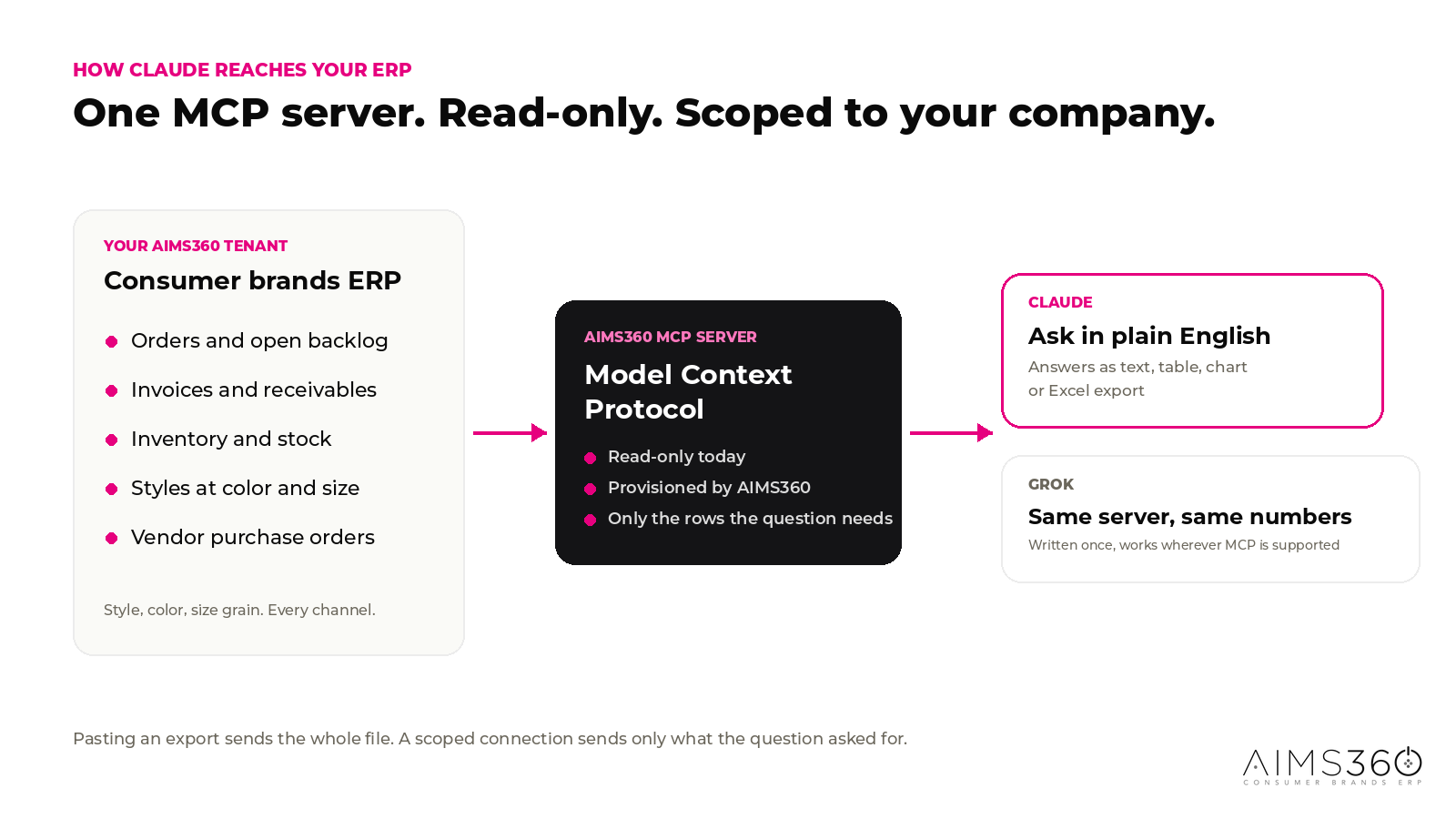 Diagram: your AIMS360 tenant with orders, invoices, inventory, styles, and vendor POs, connected through a read-only AIMS360 MCP server to Claude and Grok