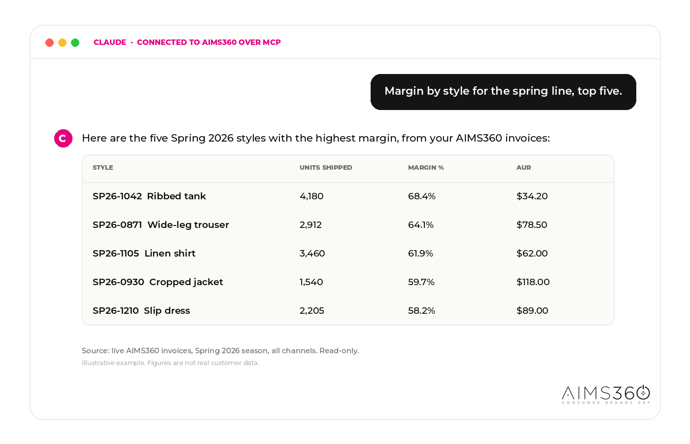 Claude chat example: asked for margin by style for the spring line, Claude returns a table of five styles with units shipped, margin percent, and AUR from live AIMS360 invoices