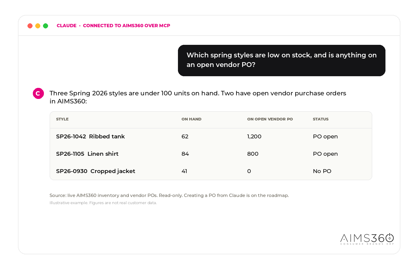 Claude chat example: asked which spring styles are low on stock and whether a vendor PO is open, Claude returns on-hand units and open vendor PO quantities from AIMS360