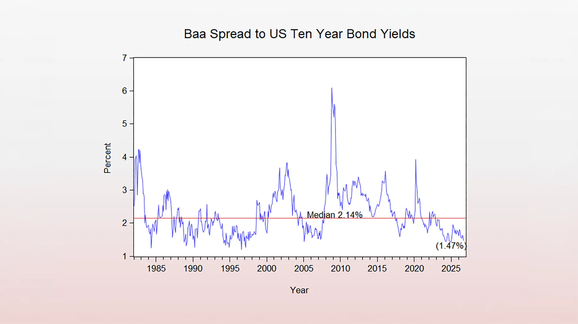 Line chart of the Baa spread to US ten year bond yields from 1982 to 2026, showing a median of 2.14%, a peak above 6% in late 2008, and a latest reading of 1.47%.