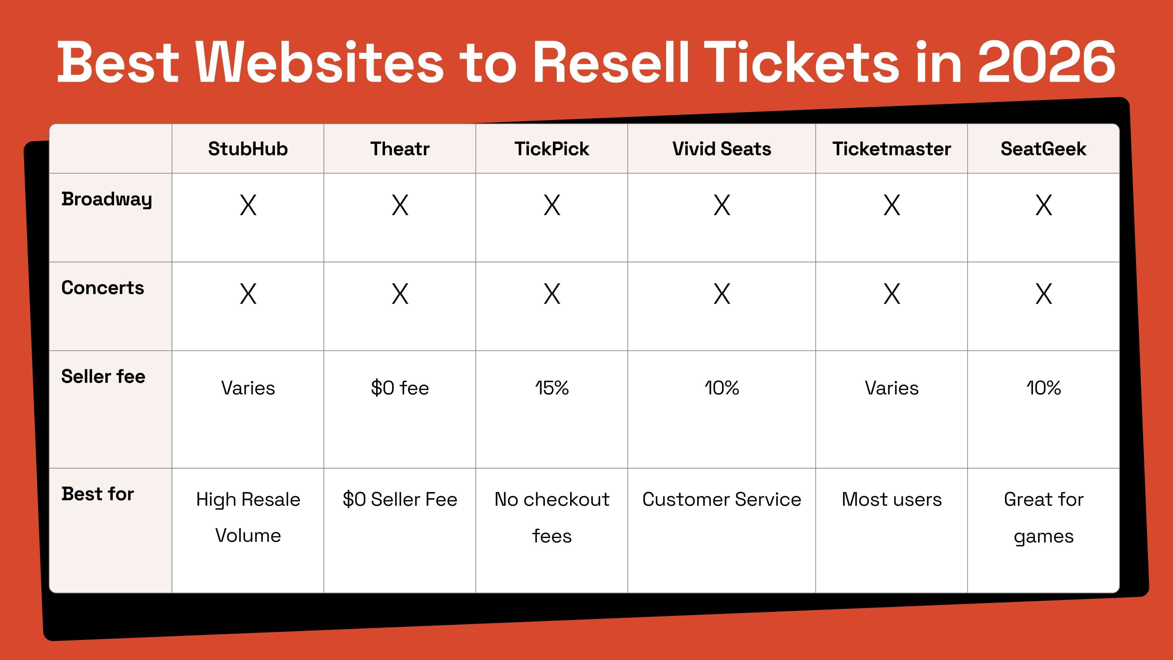 Table of the best websites to resell tickets taken from the body of the text.