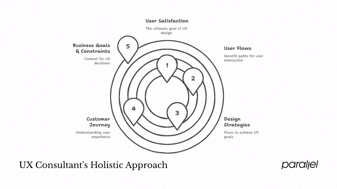 What are UX consulting services?