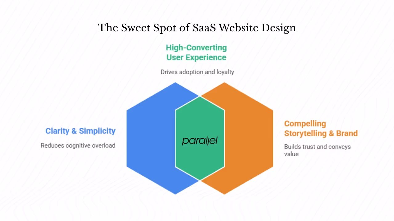 Why is SaaS website design a different challenge?