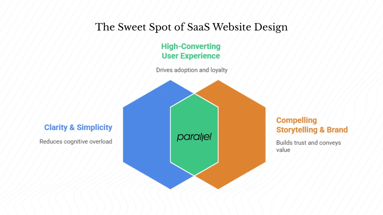 Why is SaaS website design a different challenge?