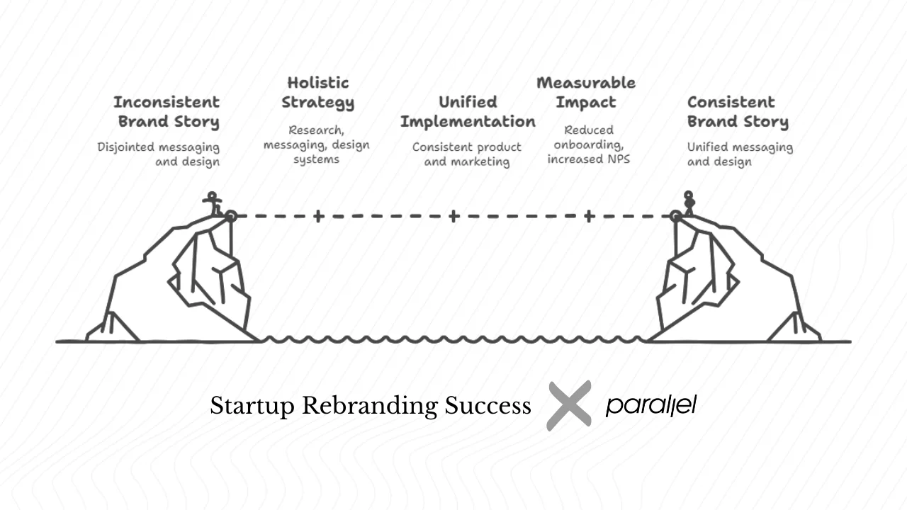 Why Parallel is the best rebranding partner for startups?