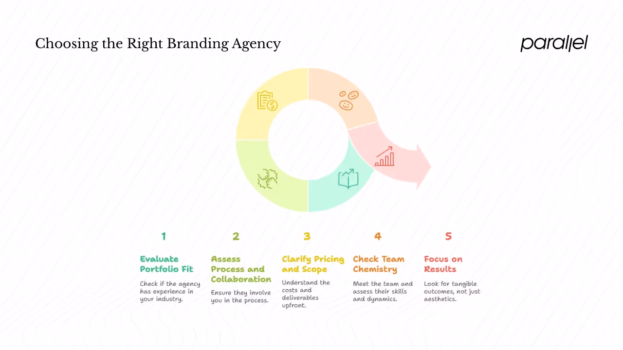Choosing the right randing agency