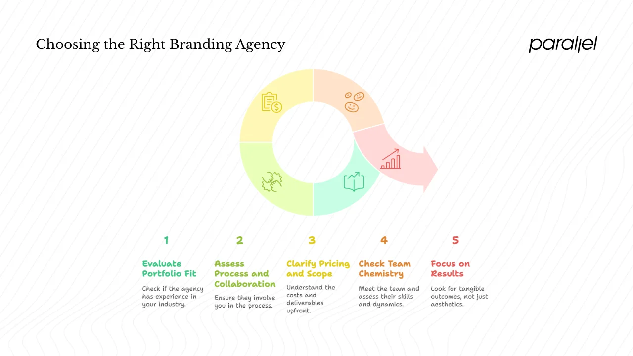 Choosing the right randing agency