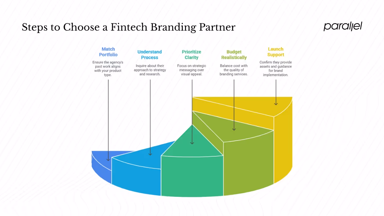 How to choose the right fintech branding partner