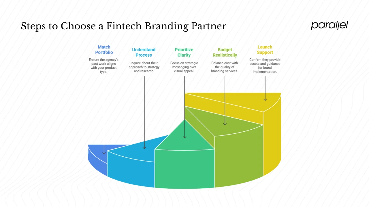 How to choose the right fintech branding partner