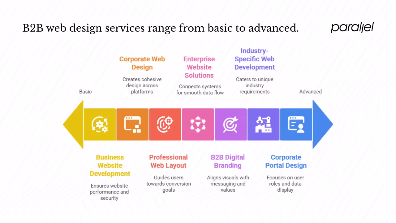 What makes a great B2B web design service